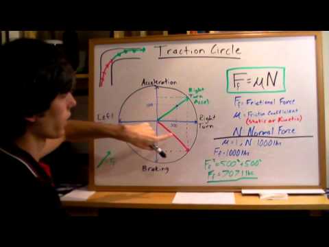 Part of a video titled Traction Circle - Explained - YouTube