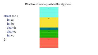 You are wasting memory
