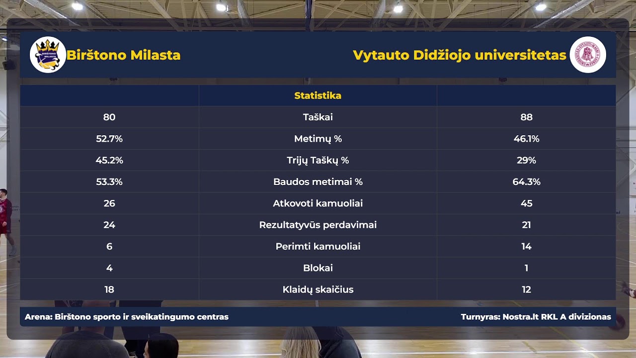 Nostra.lt-RKL A diviziono atkrintamųjų rungtynės: Birštono Milasta - Vytauto Didžiojo universitetas
