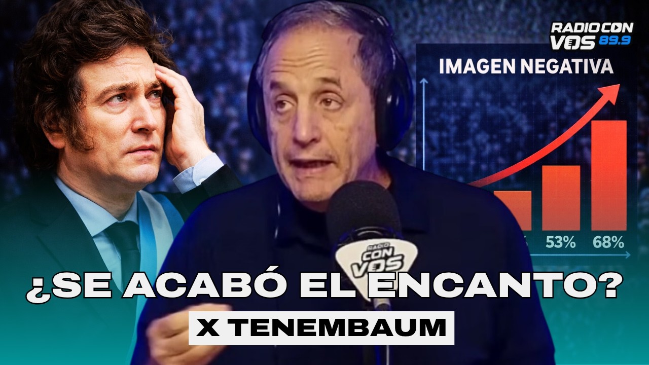 Imagen negativa de Milei alcanza el 66.2%, según consultora 3.0