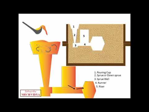 Gating System in Sand Casting - Explained Easily with Animation (Basics, Components and Design)