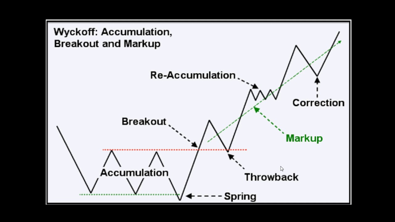 Wyckoff trading method - Understanding market phases and cycles and how to trade them