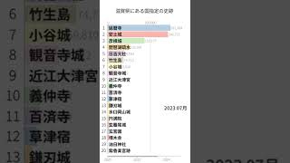 Download lagu 「滋賀県にある国指定の史跡」Wikipedia 閲覧数 Bar Chart Race (2020～2024) mp3