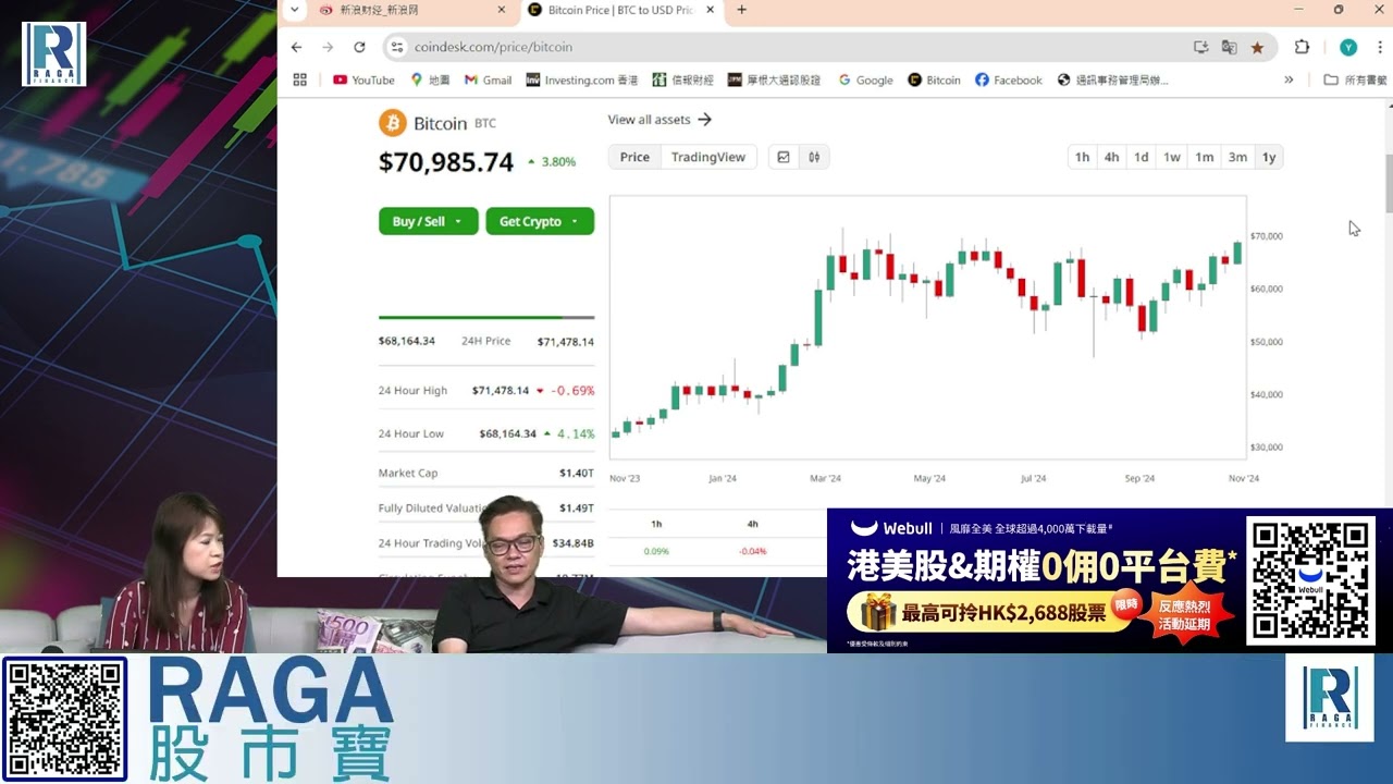 Raga Finance：4點痴線財經 20241022 第一節：BITCOIN上7萬似迎接特朗普、恒指成交1539億收報20701點、滙豐績後大升