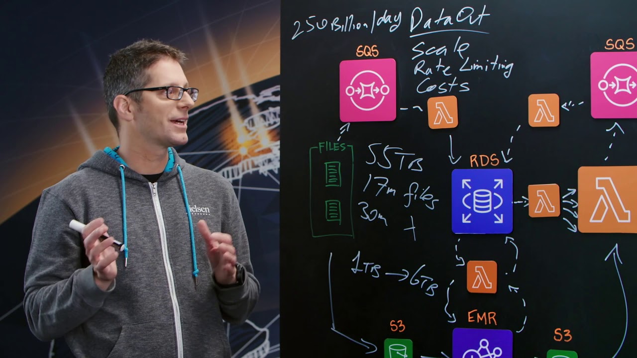 Nielsen: Processing 55TB of Data Per Day with AWS Lambda