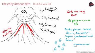 GCSE Chemistry The Earth&#39;s atmosphere (AQA 9-1)