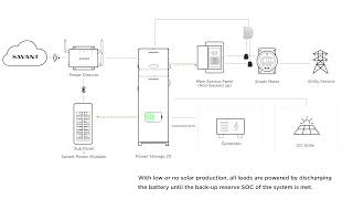 Savant Power Inverter Operating Modes