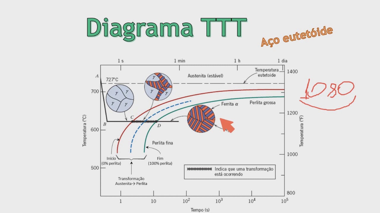 Conhecendo o Diagrama TTT