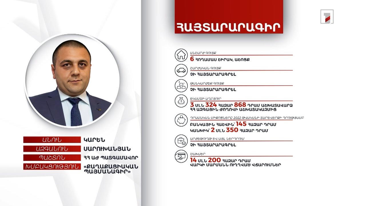 6 անշարժ գույք, 2 մլն 495 հազար դրամ. ՀՀ ԱԺ պատգամավոր Կարեն Սարուխանյանի հայտարարագիրը