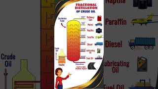 Download lagu Fractional Distillation of Crude Oil🛢️| #shortvideo #crudeoil #distillation #distillationofcrudeoil mp3 Download lagu Fractional Distillation of Crude Oil🛢️| #shortvideo #crudeoil #distillation #distillationofcrudeoil mp3