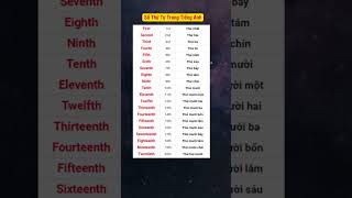 Số Thứ Tự Trong Tiếng Anh  #hoctienganh  #họctừvựngtiếnganh  #learnenglish