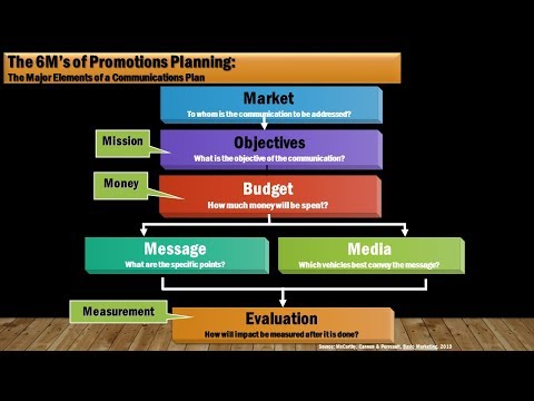 43 The 6M's of Promotion Planning by Carl Hulseman (uses older fab graphics)