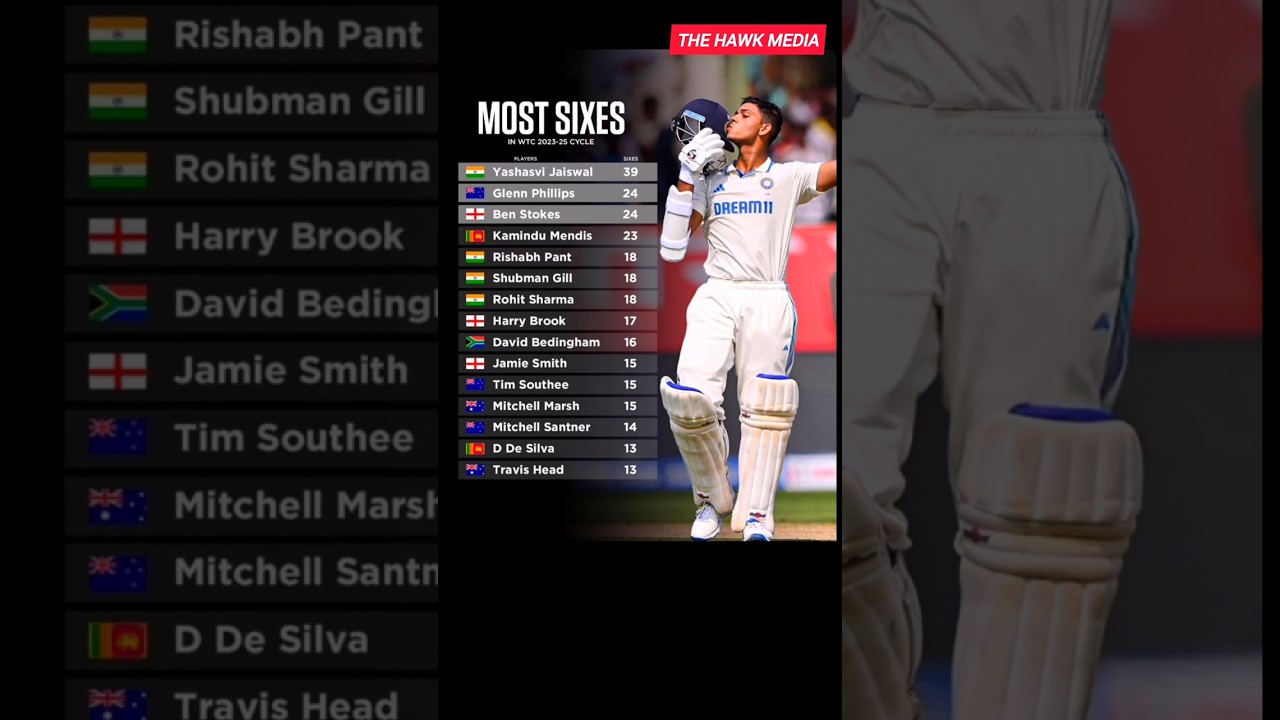 Most Sixes in WTC 2023-25 Cycle | Test Cricket Big Hitters #WTC2025 #CricketRecords #Shorts