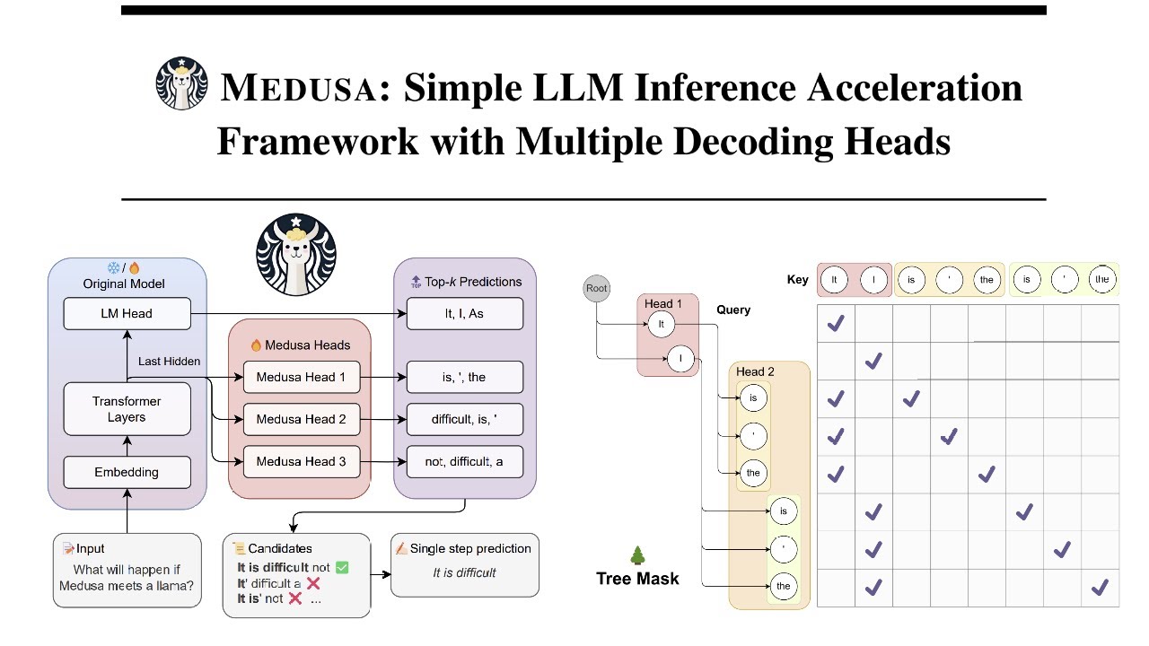 Medusa: Simple Framework for Accelerating LLM Generation with Multiple Decoding Heads
