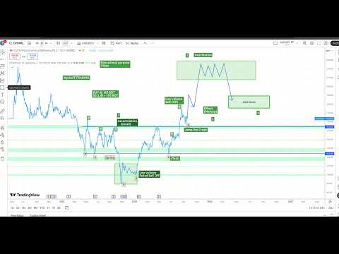 WYCKOFF CVOPRL #dse #trading