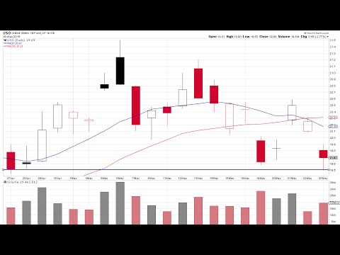Key Trading Levels to Watch on The $USO for May 27 2015
