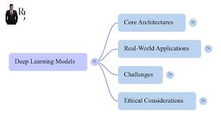 3. Deep Learning Explained | Applications, Challenges & Ethics