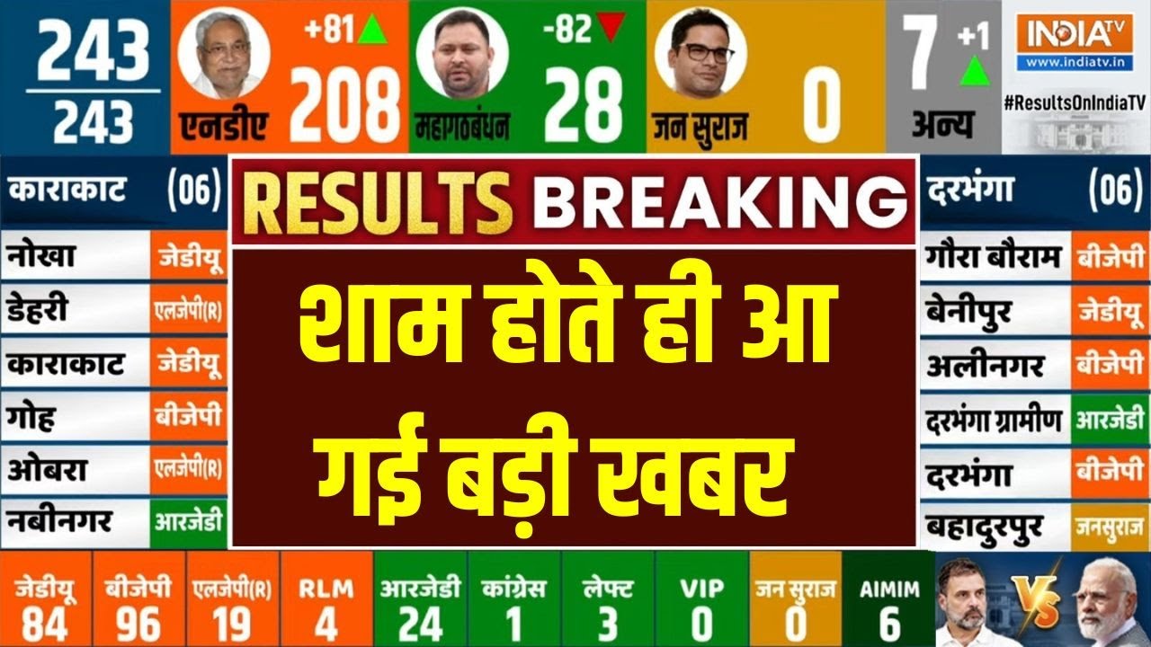 Bihar Election Result LIVE: शाम होते ही काउंटिंग पर आ गई बड़ी खबर | BJP | NDA | Ma