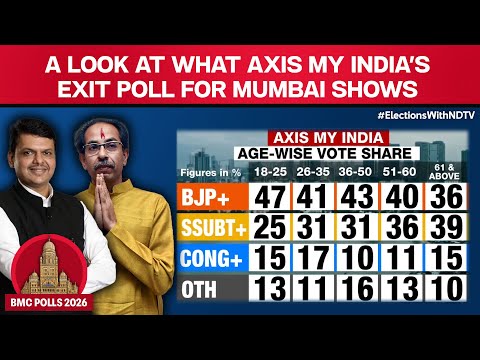Axis My India BMC Exit Poll | A Look At What Axis My India's Exit Poll For Mumbai Shows