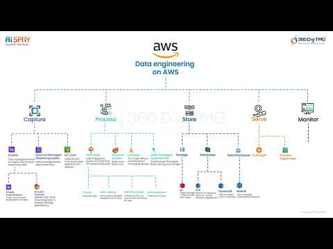 Foundations of Data Engineering 360DigiTMG