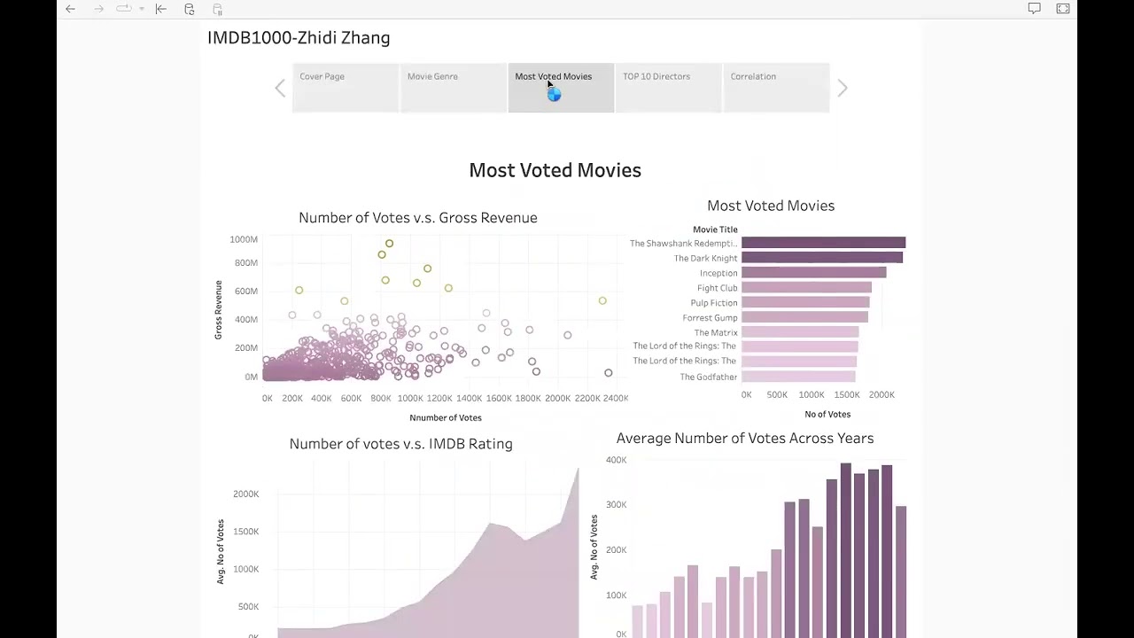 IMDB 1000 Movies Analysis