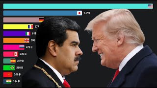 Most Powerful Armies in the World (1949-2025) | By Military Spending
