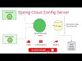 Spring Cloud Config Server Setup Centralized Config In Spring Boot Microservices Step By Step
