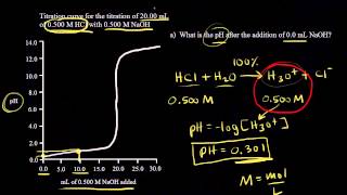 Titration of a strong acid with a strong base | Chemistry | Khan Academy