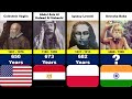 Comparison Oldest People In The History Oldest People In The World