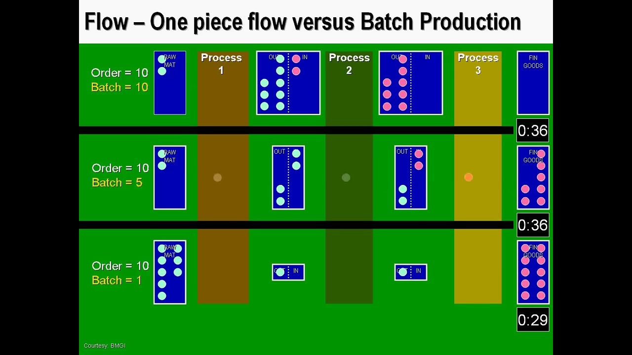 2011 ONE PIECE FLOW versus BATCH PRODUCTION - Lean Manufacturing