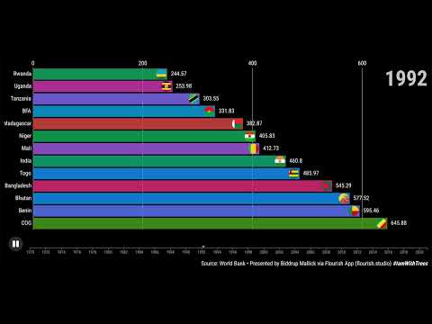 World's BOTTOM 13 Countries | Adjusted Net National Income Per Capita Constant 2015 US$