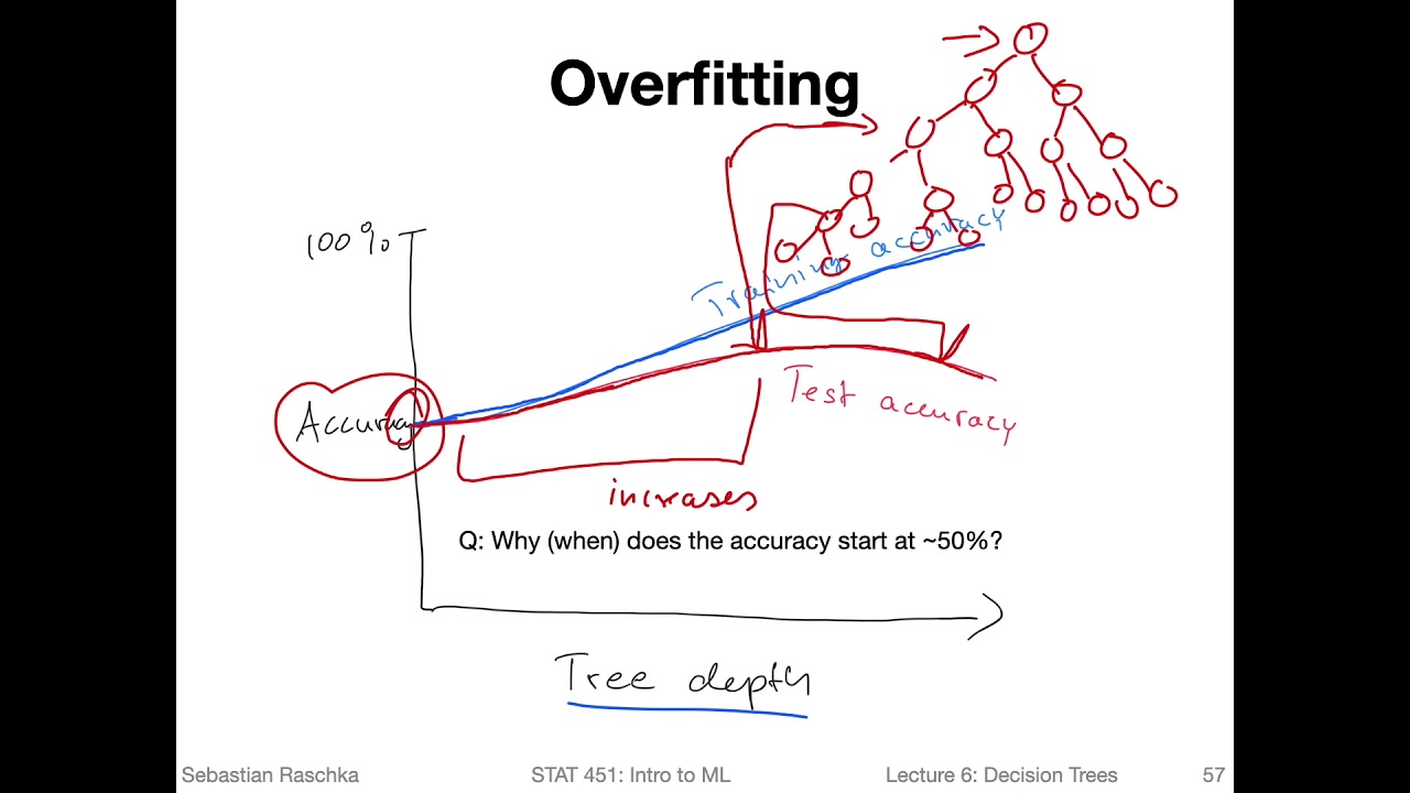6.6 Improvements & dealing with overfitting (L06: Decision Trees)