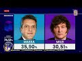 Elecciones Presidenciales en Argentina 2023: Milei y Massa van a segunda vuelta