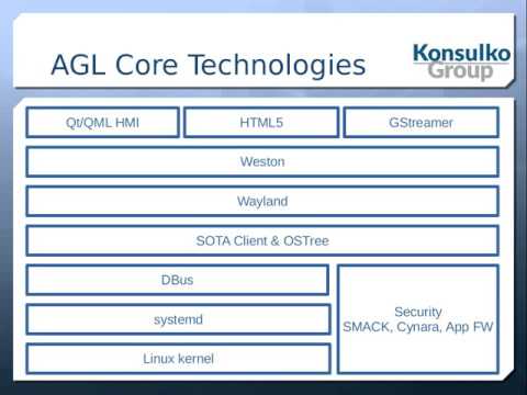 LUG-BG 2107 - Leon Anavi - Contributing to Automotive Grade Linux and GENIVI Development Platform