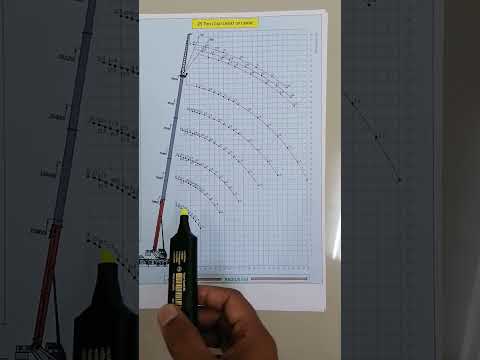 Crane Load Chart kaise dekhe/How to understand the Load chart of Crane.