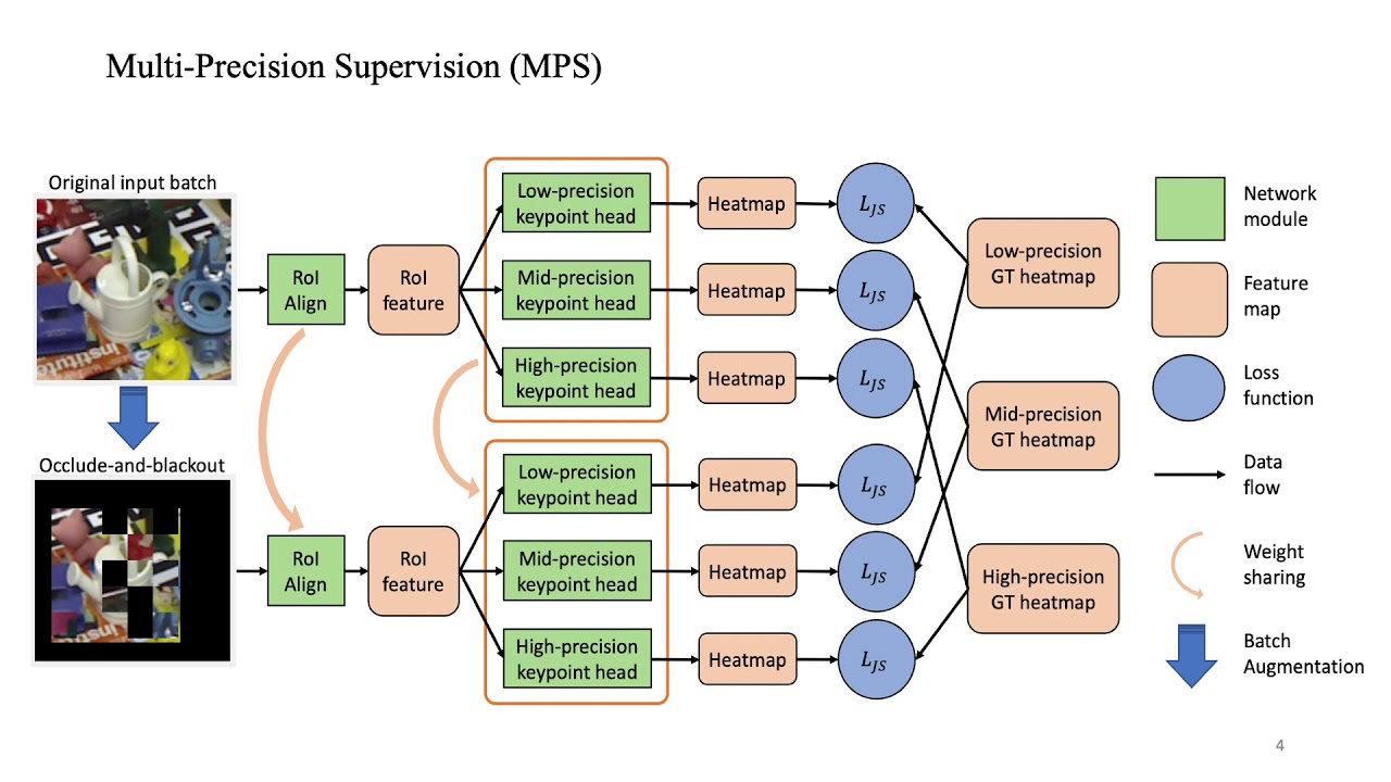 Occlusion-Robust Object Pose Estimation with Holistic Representation