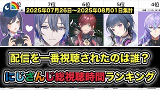 週間にじさんじ配信総視聴時間ランキング【2025/07/26-08/01】