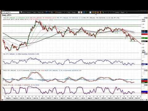 USD/JPY Technical Analysis - Hantec Markets   02/03/2018