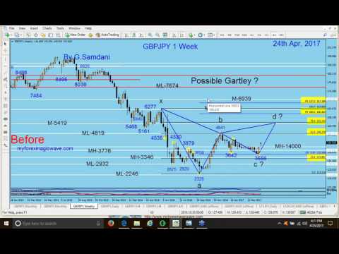 Forex, Webinar's Recording ( How to make Entries ) 04-25-17