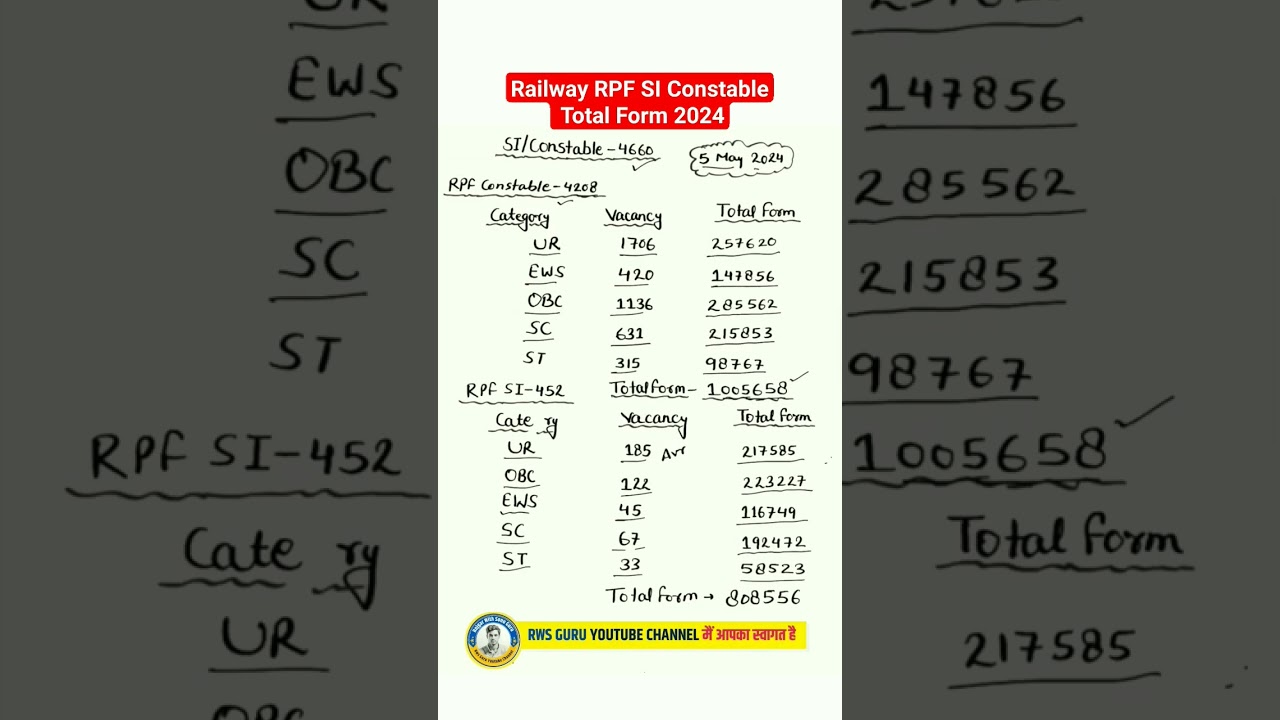 RAILWAY RPF SI CONSTABLE TOTAL FORM CATEGORY WISE | RPF SI CONSTABLE 2024 | रेलवे RPF भर्ती 2024 |
