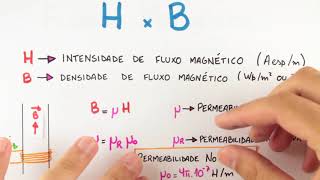 Circuitos Magnéticos - Introdução aos Circuitos Magnéticos