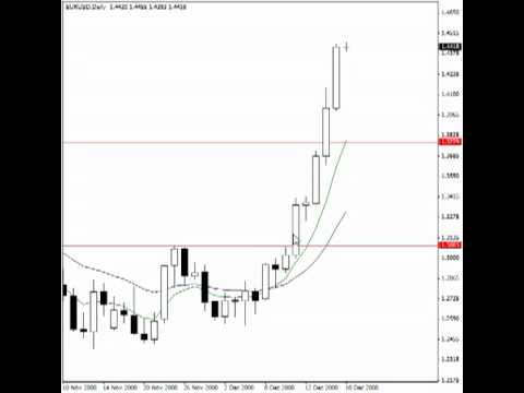 Forex Price Action Strategies that Works
