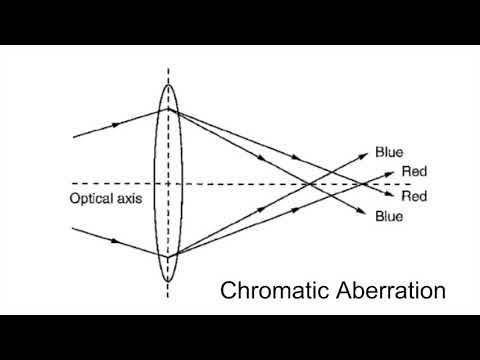 MSE585 F20 Lecture 3 Module 2 - Aberrations
