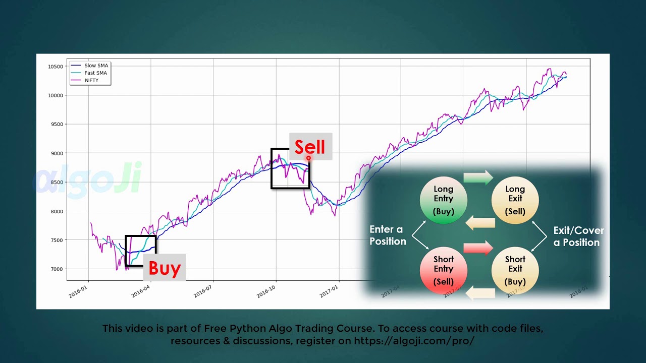 Moving Average Strategy - Python Algo Trading Course