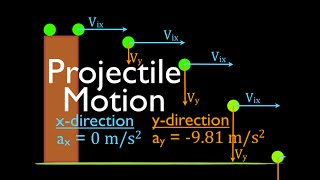 Two Dimensional Motion (3 of 4) Horizontal Projection, An Explanation