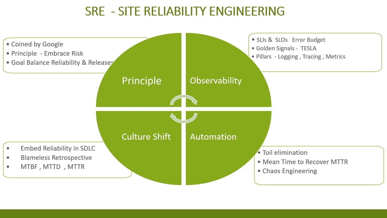 Site Reliability Engineering  SRE  - Keep it Simple