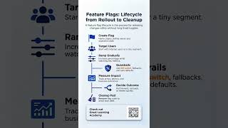 Feature Flags | Lifecycle from Rollout to Cleanup