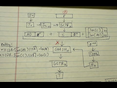AES-GCM (AEAD) Theory