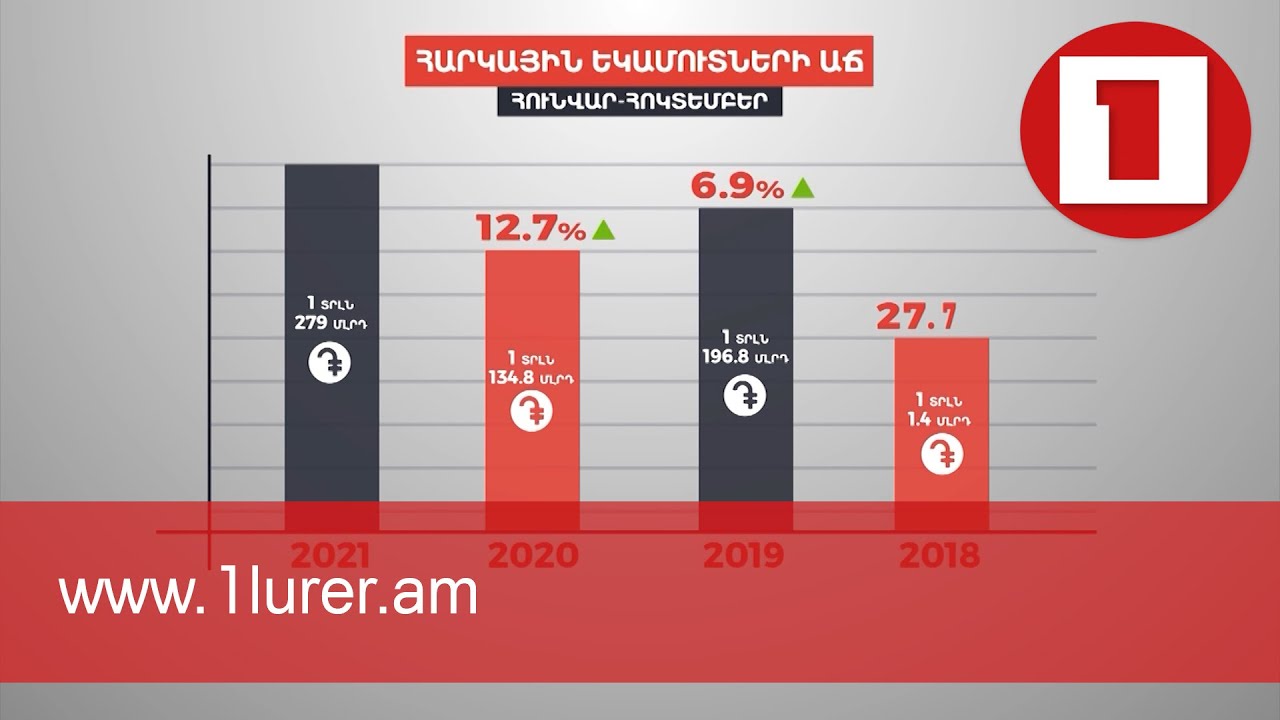 Հարկային եկամուտները շարունակում են աճել