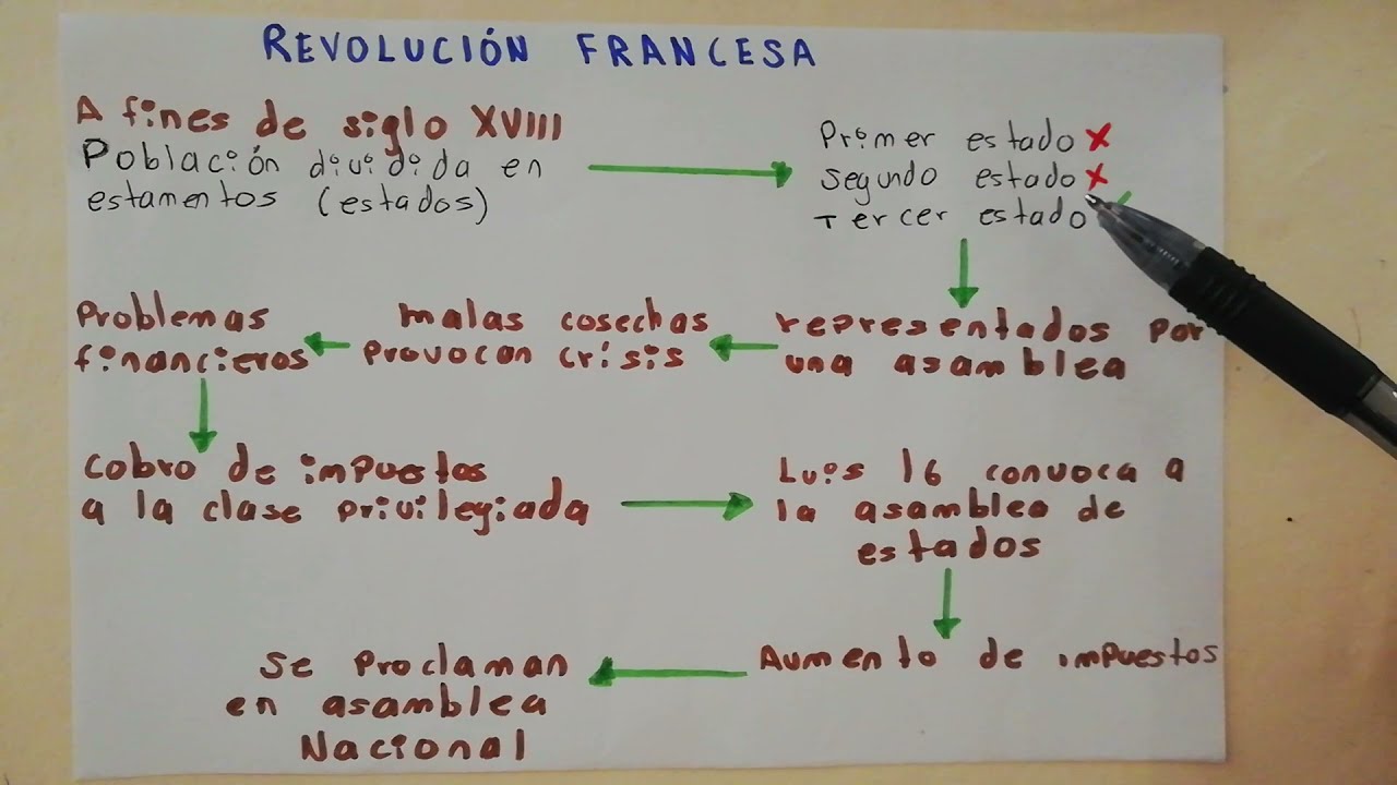 REVOLUCIÓN FRANCESA | Explicación completa con Preguntas tipo examen - UNAM